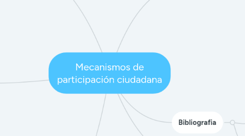 Mind Map: Mecanismos de participación ciudadana