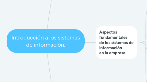 Mind Map: Introducción a los sistemas de información.