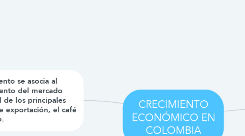 Mind Map: CRECIMIENTO ECONÓMICO EN COLOMBIA