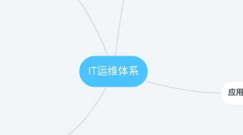 Mind Map: IT运维体系