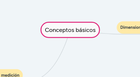 Mind Map: Conceptos básicos