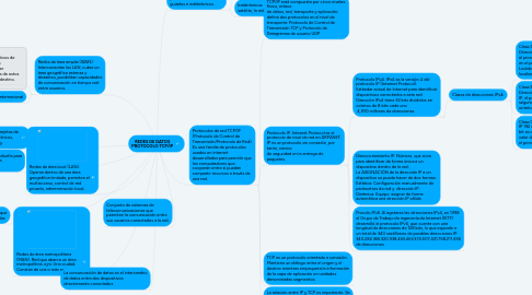 Mind Map: REDES DE DATOS PROTOCOLO TCP/IP