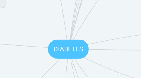 Mind Map: DIABETES