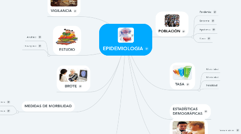 Mind Map: EPIDEMIOLOGIA