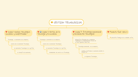 Mind Map: GESTIÓN TECNOLÓGICAS