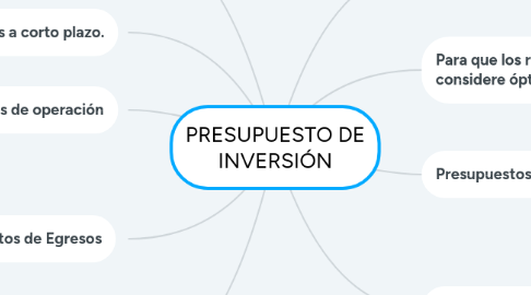 Mind Map: PRESUPUESTO DE INVERSIÓN