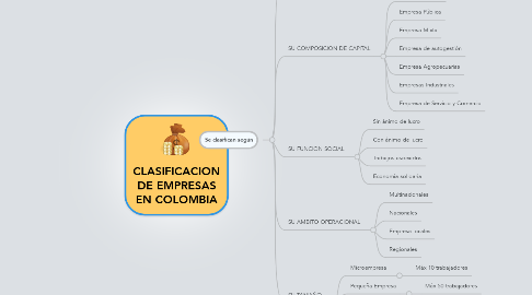 Mind Map: CLASIFICACION DE EMPRESAS EN COLOMBIA