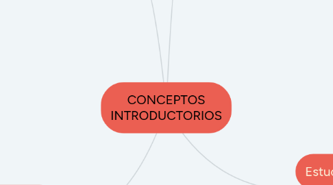 Mind Map: CONCEPTOS INTRODUCTORIOS