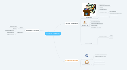 Mind Map: ORGANIZACIÓN ESTATAL