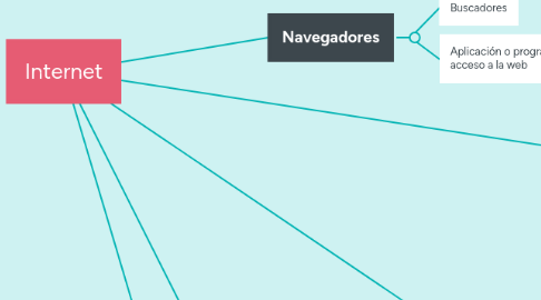 Mind Map: Internet