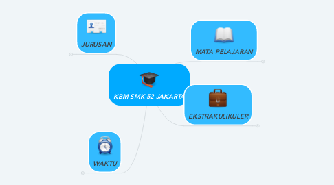 Mind Map: KBM SMK 52 JAKARTA