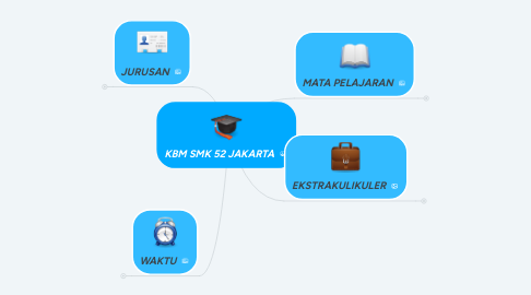 Mind Map: KBM SMK 52 JAKARTA