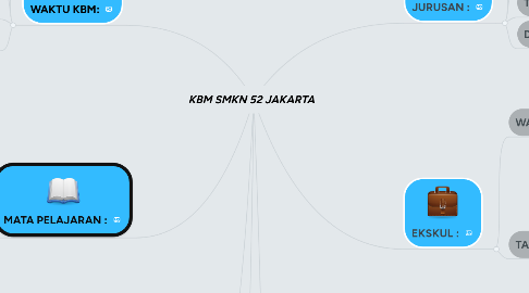 Mind Map: KBM SMKN 52 JAKARTA