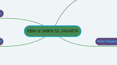 Mind Map: KBM di SMKN 52 JAKARTA