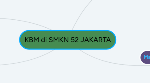 Mind Map: KBM di SMKN 52 JAKARTA