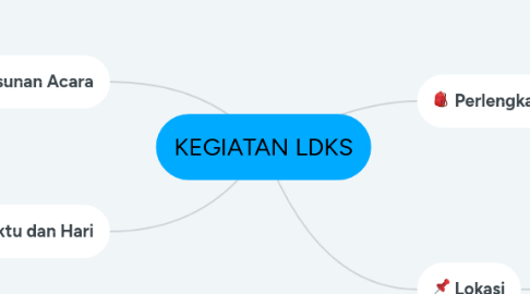 Mind Map: KEGIATAN LDKS