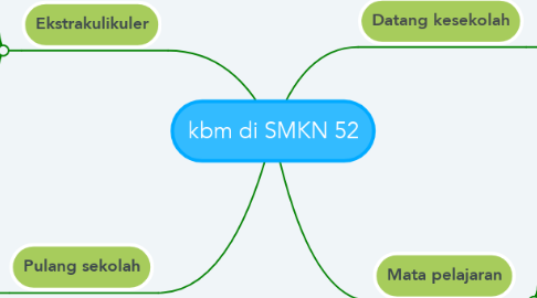 Mind Map: kbm di SMKN 52