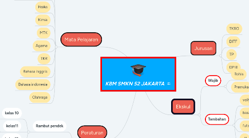 Mind Map: KBM SMKN 52 JAKARTA