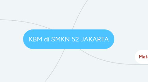 Mind Map: KBM di SMKN 52 JAKARTA