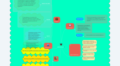 Mind Map: APRENDIZAJE