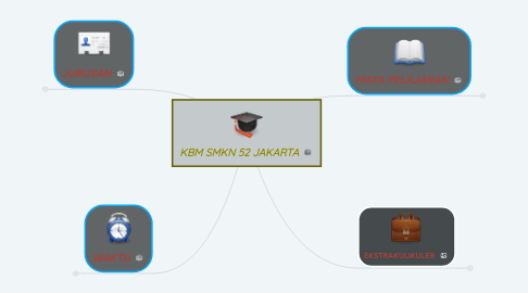 Mind Map: KBM SMKN 52 JAKARTA