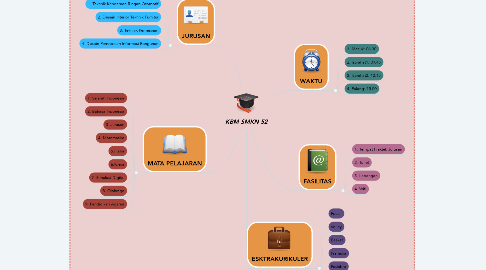 Mind Map: KBM SMKN 52