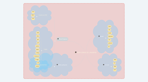 Mind Map: KBM SMKN 52 JAKARTA