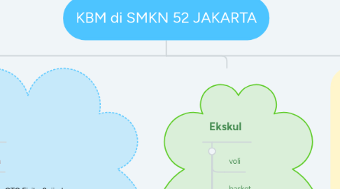 Mind Map: KBM di SMKN 52 JAKARTA