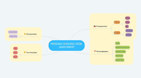 Mind Map: MENDAKI GUNUNG GEDE, JAWA BARAT