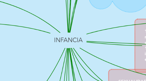 Mind Map: INFANCIA
