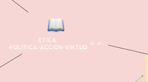 Mind Map: ETICA -POLITICA-ACCION-VIRTUD