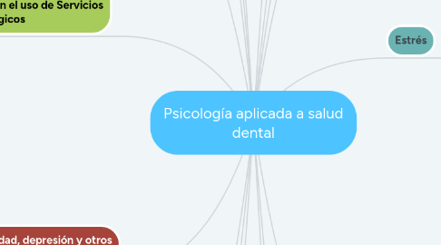 Mind Map: Psicología aplicada a salud dental