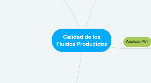 Mind Map: Calidad de los Fluidos Producidos