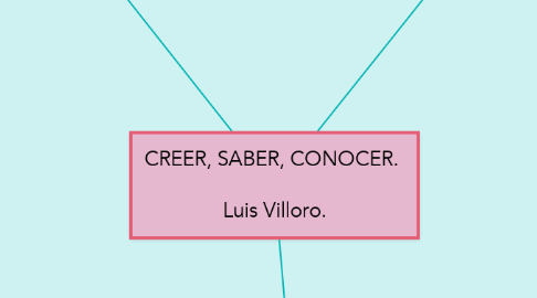 Mind Map: CREER, SABER, CONOCER.   Luis Villoro.