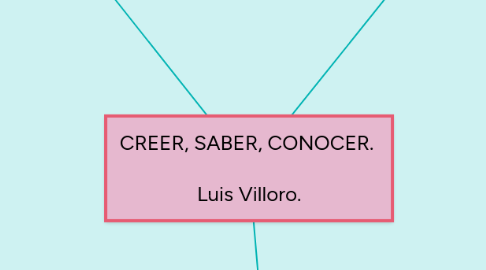 Mind Map: CREER, SABER, CONOCER. Luis Villoro.