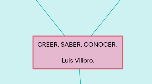 Mind Map: CREER, SABER, CONOCER.   Luis Villoro.