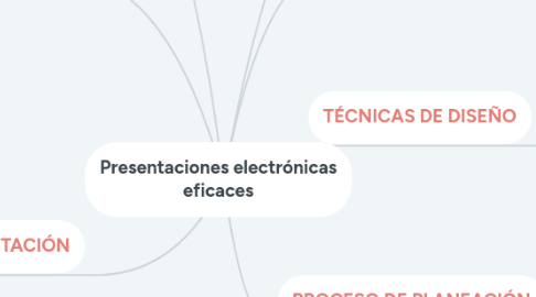 Mind Map: Presentaciones electrónicas eficaces