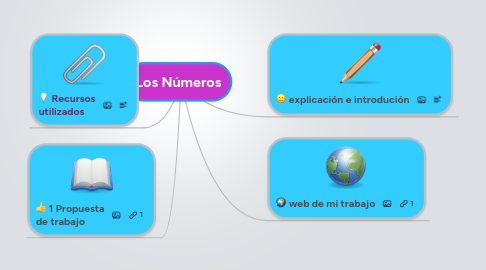 Mind Map: Los Números