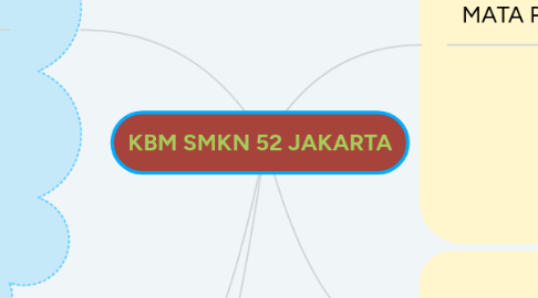 Mind Map: KBM SMKN 52 JAKARTA