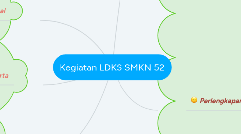 Mind Map: Kegiatan LDKS SMKN 52