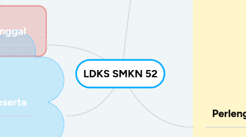 Mind Map: LDKS SMKN 52