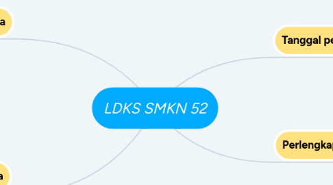Mind Map: LDKS SMKN 52