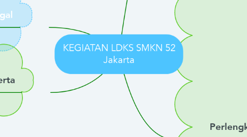 Mind Map: KEGIATAN LDKS SMKN 52 Jakarta