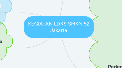 Mind Map: KEGIATAN LDKS SMKN 52 Jakarta