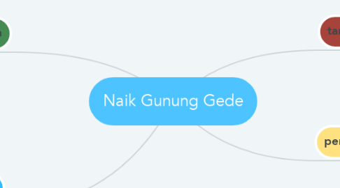 Mind Map: Naik Gunung Gede