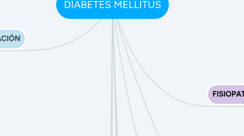 Mind Map: DIABETES MELLITUS