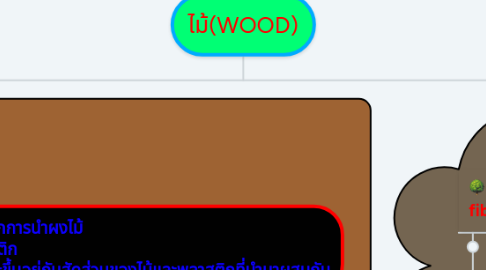 Mind Map: ไม้(WOOD)