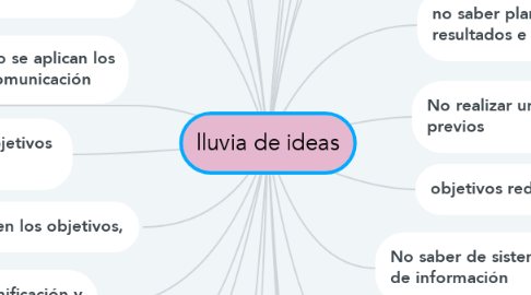 Mind Map: lluvia de ideas