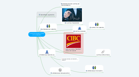 Mind Map: CANADIAN IMPERIAL BANK OF COMMERCE