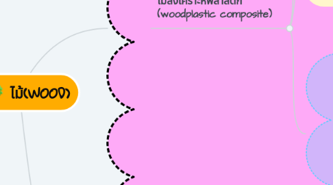 Mind Map: ไม้(WOOD)